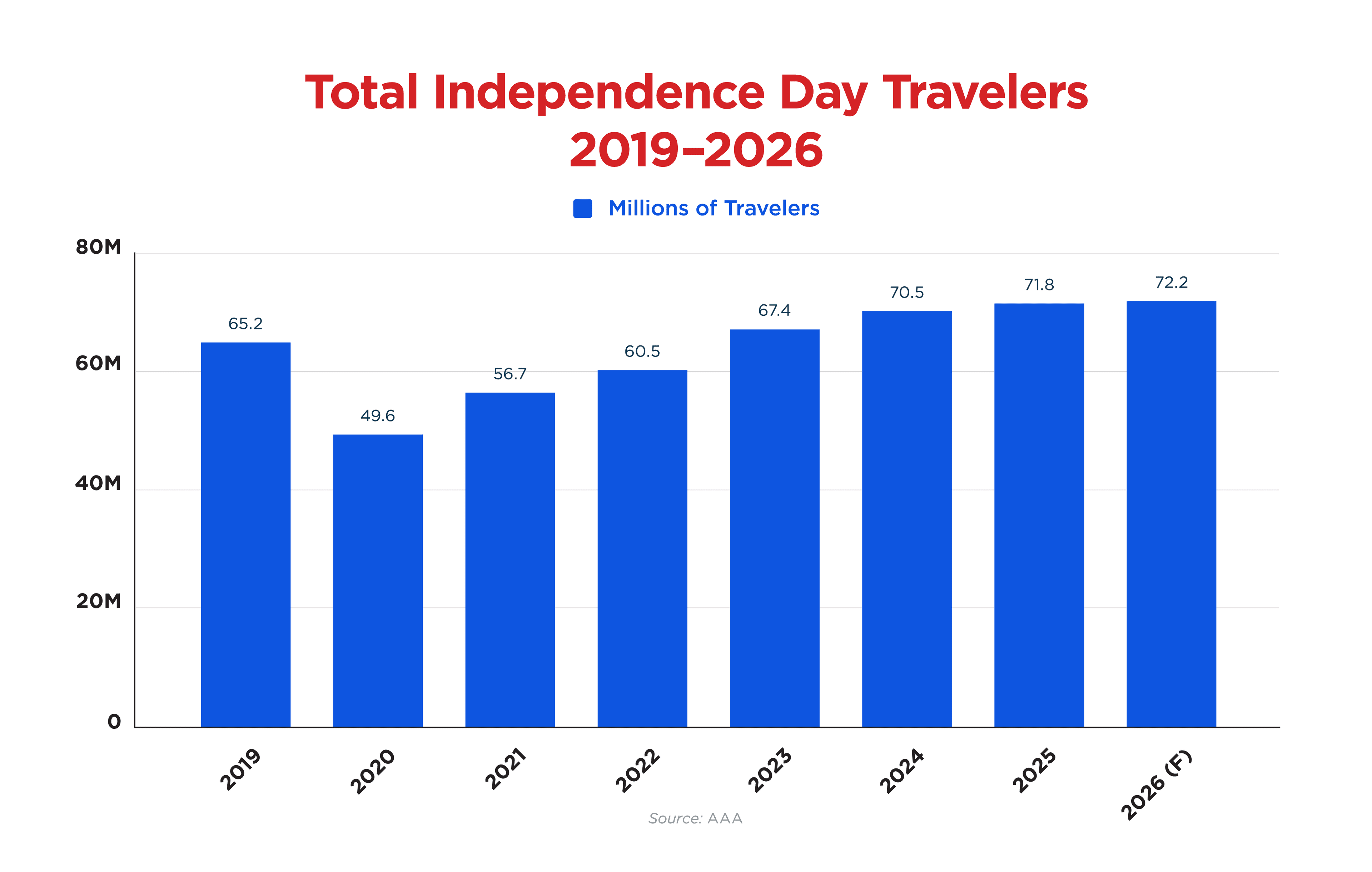 AAA chart of Independence Day travelers 2019 through 2026 forecast at 72.2 million